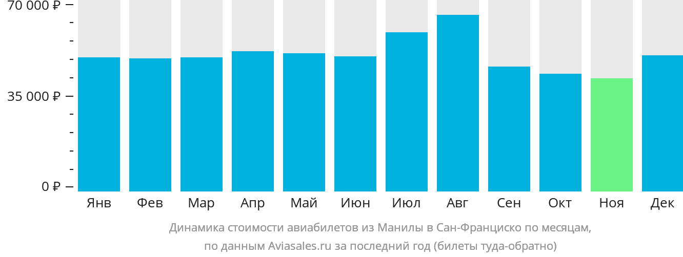 Динамика стоимости авиабилетов из Манилы в Сан-Франциско по месяцам