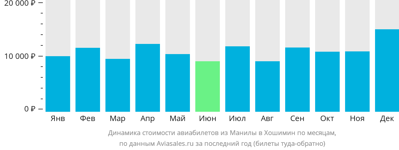 Динамика стоимости авиабилетов из Манилы в Хошимин по месяцам