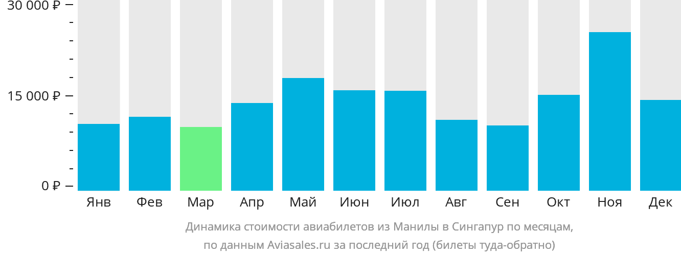 Динамика стоимости авиабилетов из Манилы в Сингапур по месяцам