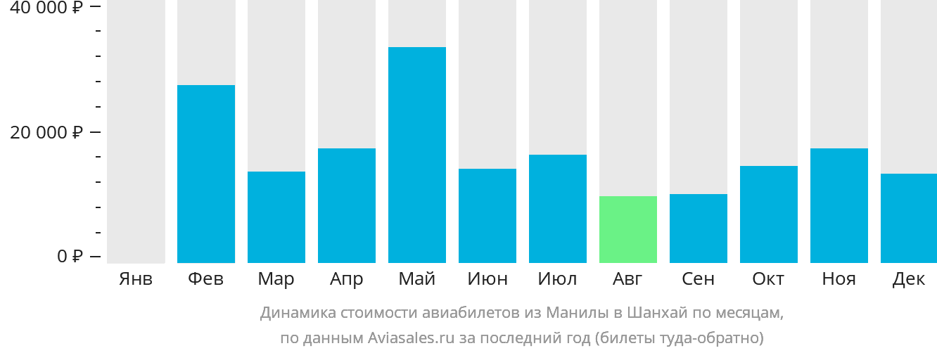 Динамика стоимости авиабилетов из Манилы в Шанхай по месяцам