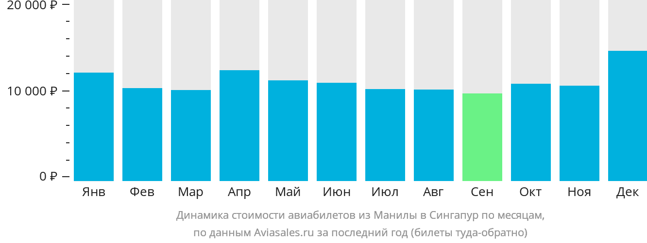 Динамика стоимости авиабилетов из Манилы в Сингапур по месяцам