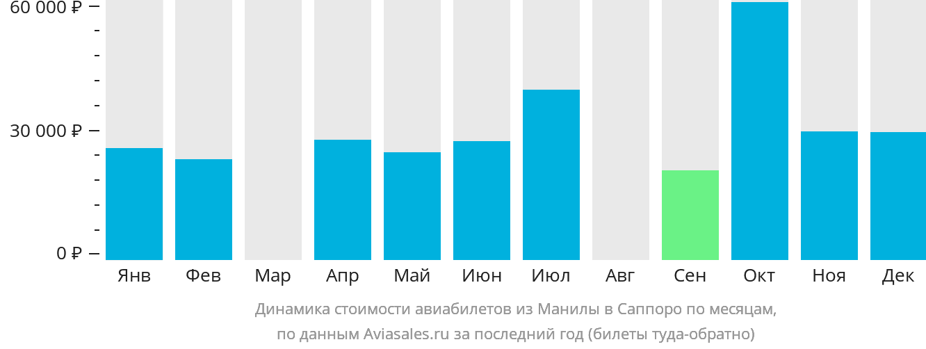 Динамика стоимости авиабилетов из Манилы в Саппоро по месяцам