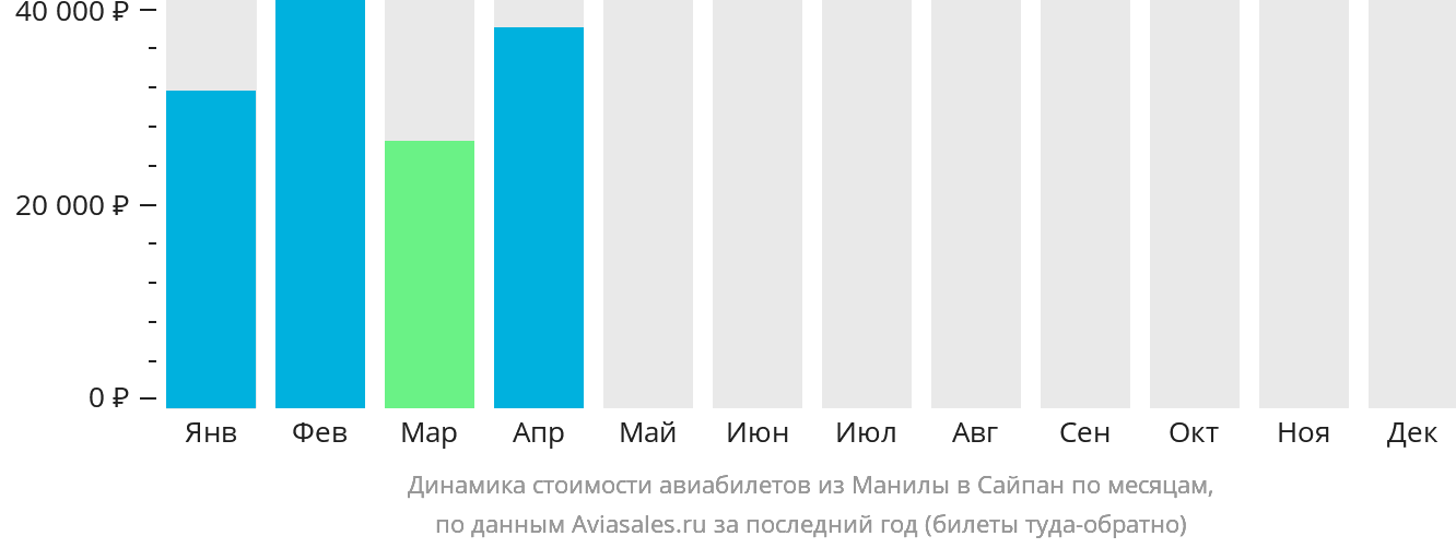 Динамика стоимости авиабилетов из Манилы в Сайпан по месяцам