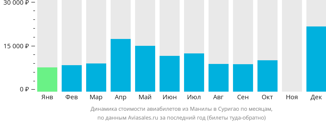 Динамика стоимости авиабилетов из Манилы в Суригао по месяцам