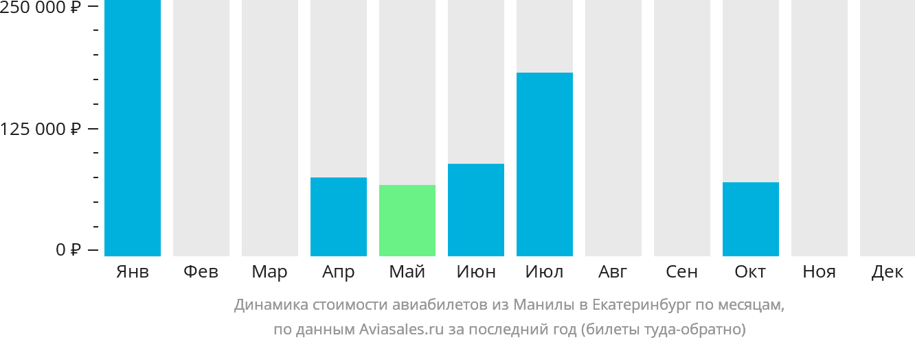 Динамика стоимости авиабилетов из Манилы в Екатеринбург по месяцам