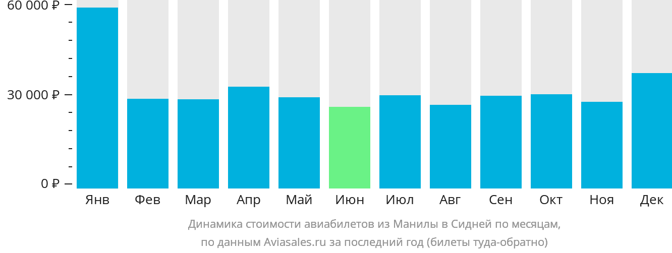 Динамика стоимости авиабилетов из Манилы в Сидней по месяцам
