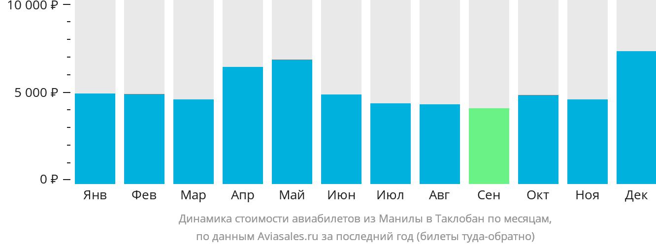Динамика стоимости авиабилетов из Манилы в Таклобан по месяцам