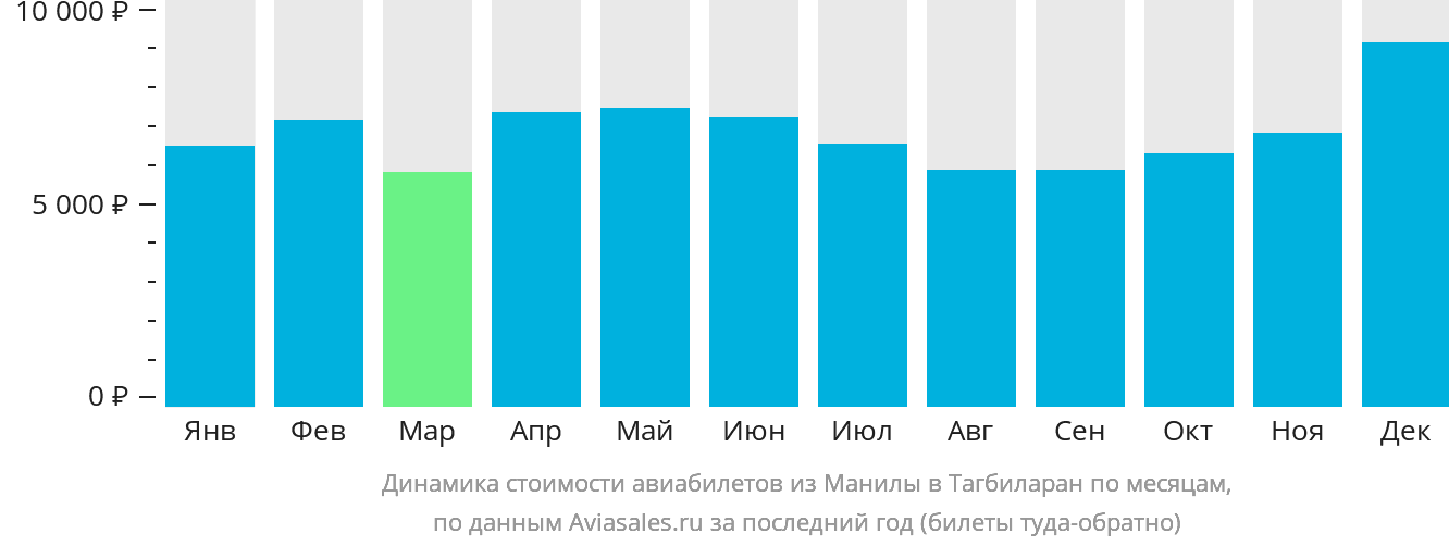 Динамика стоимости авиабилетов из Манилы в Тагбиларан по месяцам