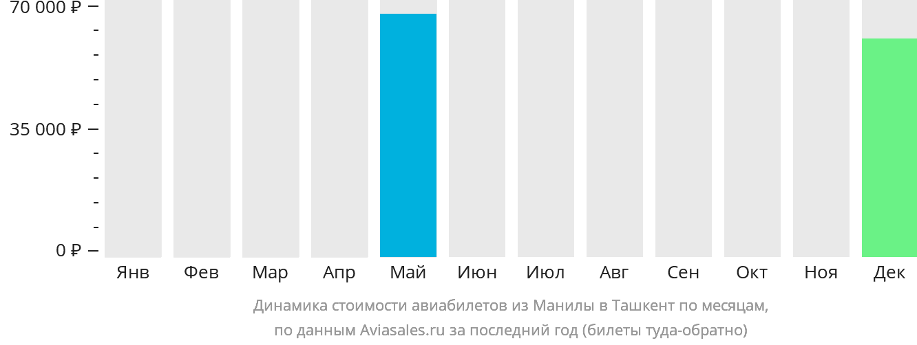 Динамика стоимости авиабилетов из Манилы в Ташкент по месяцам