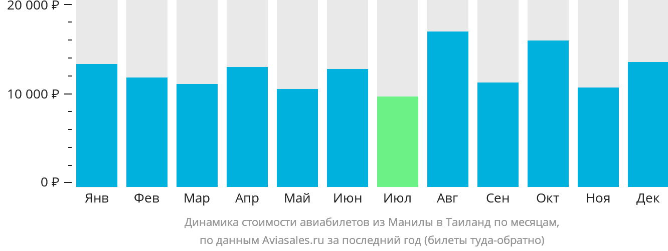 Динамика стоимости авиабилетов из Манилы в Таиланд по месяцам