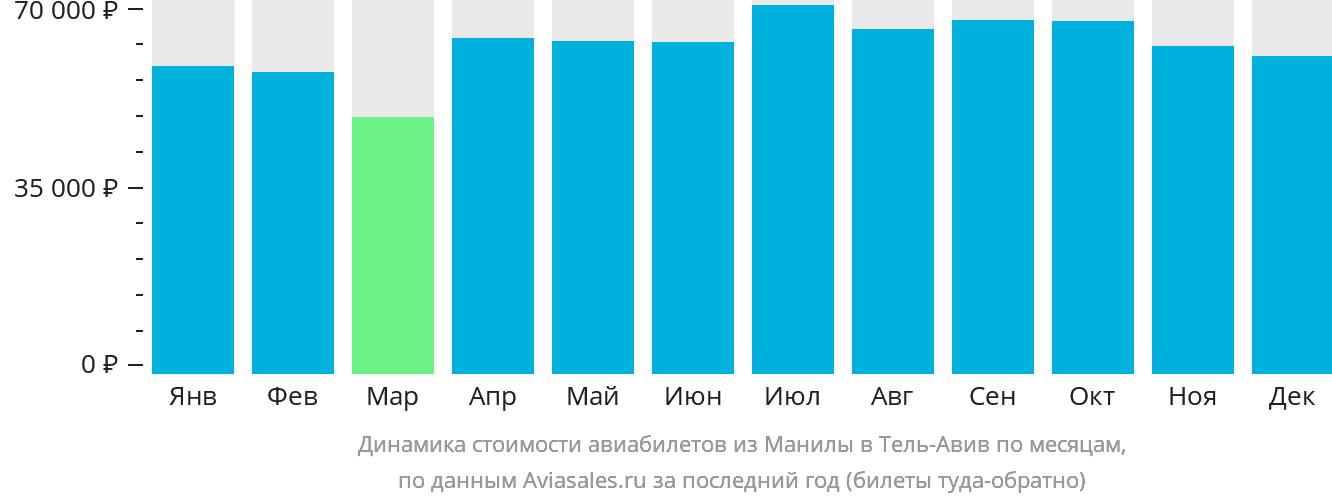 Динамика стоимости авиабилетов из Манилы в Тель-Авив по месяцам