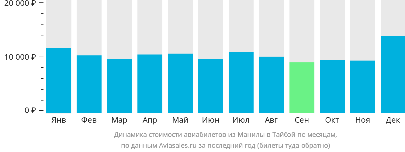Динамика стоимости авиабилетов из Манилы в Тайбэй по месяцам