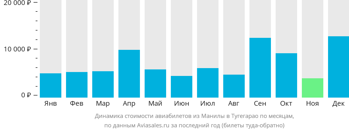 Динамика стоимости авиабилетов из Манилы в Тугегарао по месяцам