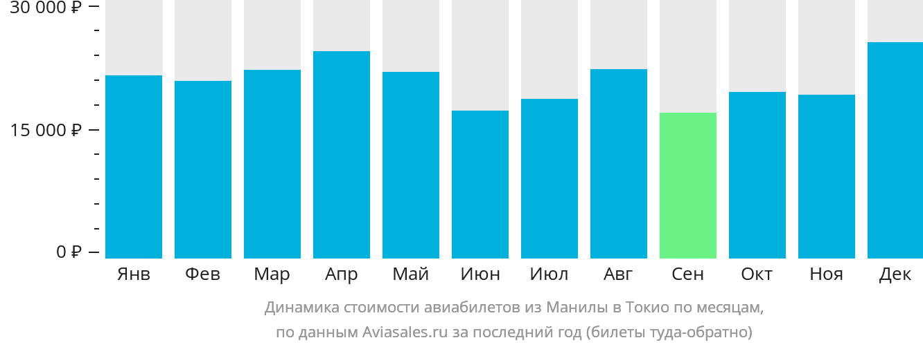 Динамика стоимости авиабилетов из Манилы в Токио по месяцам