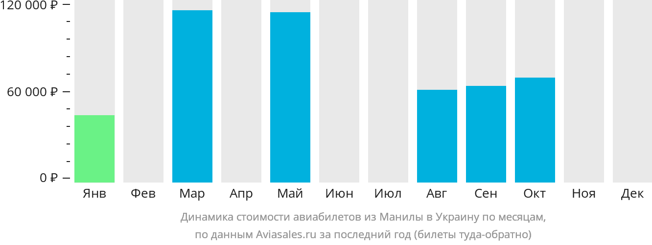 Динамика стоимости авиабилетов из Манилы в Украину по месяцам