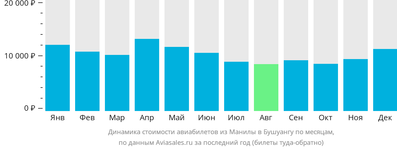 Динамика стоимости авиабилетов из Манилы в Бусуангу по месяцам