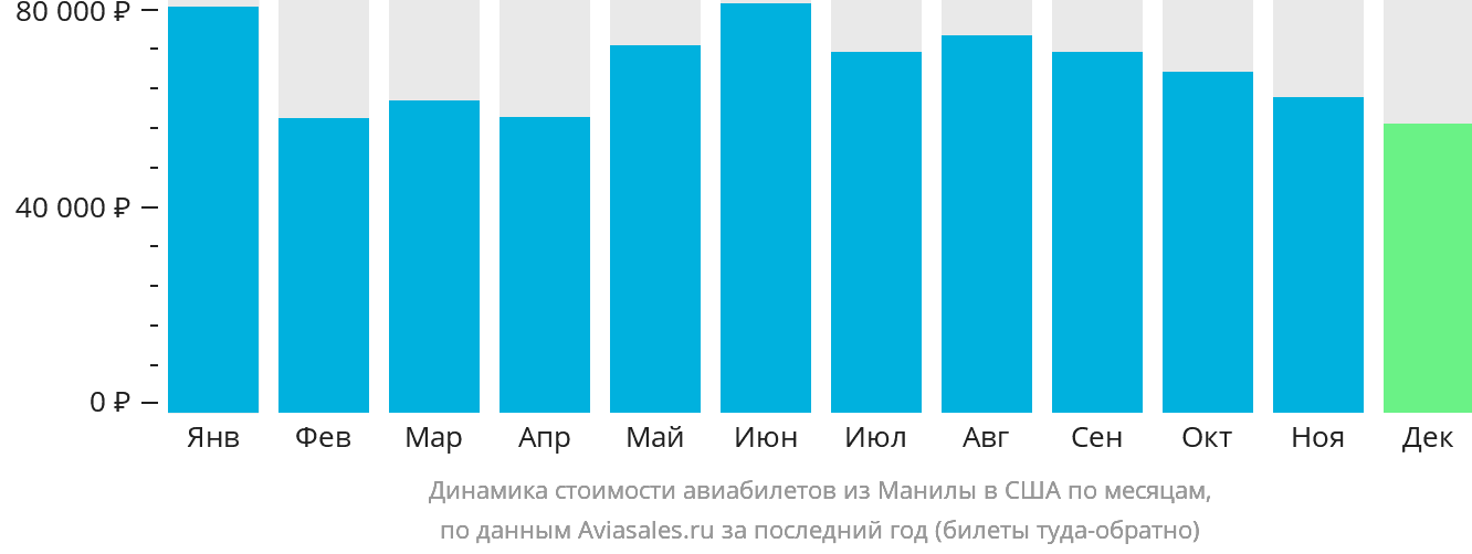 Динамика стоимости авиабилетов из Манилы в США по месяцам