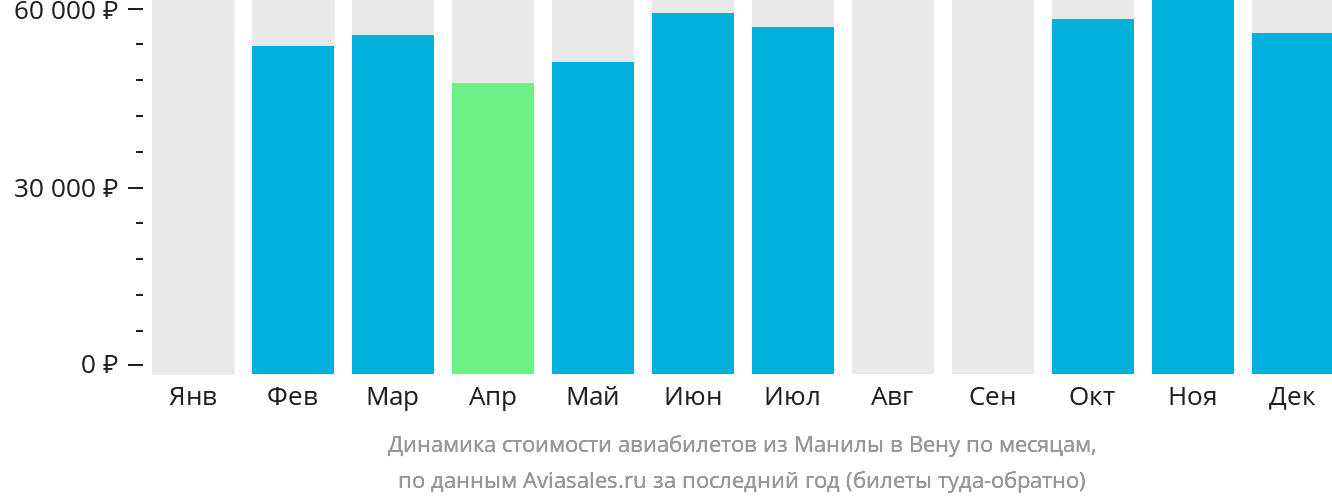 Динамика стоимости авиабилетов из Манилы в Вену по месяцам