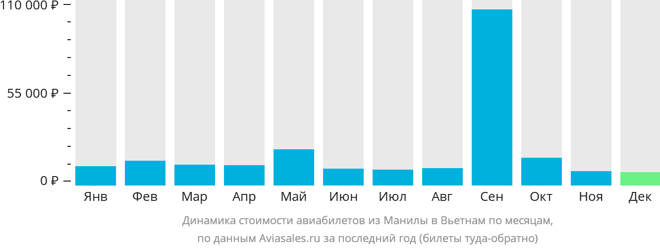 Динамика стоимости авиабилетов из Манилы в Вьетнам по месяцам