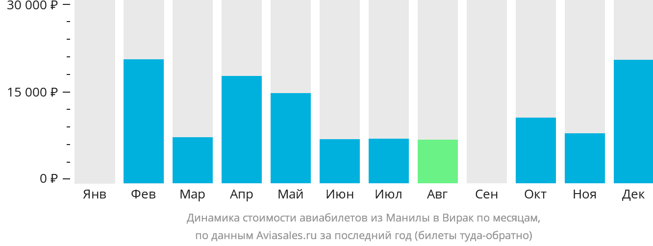 Динамика стоимости авиабилетов из Манилы в Вирак по месяцам
