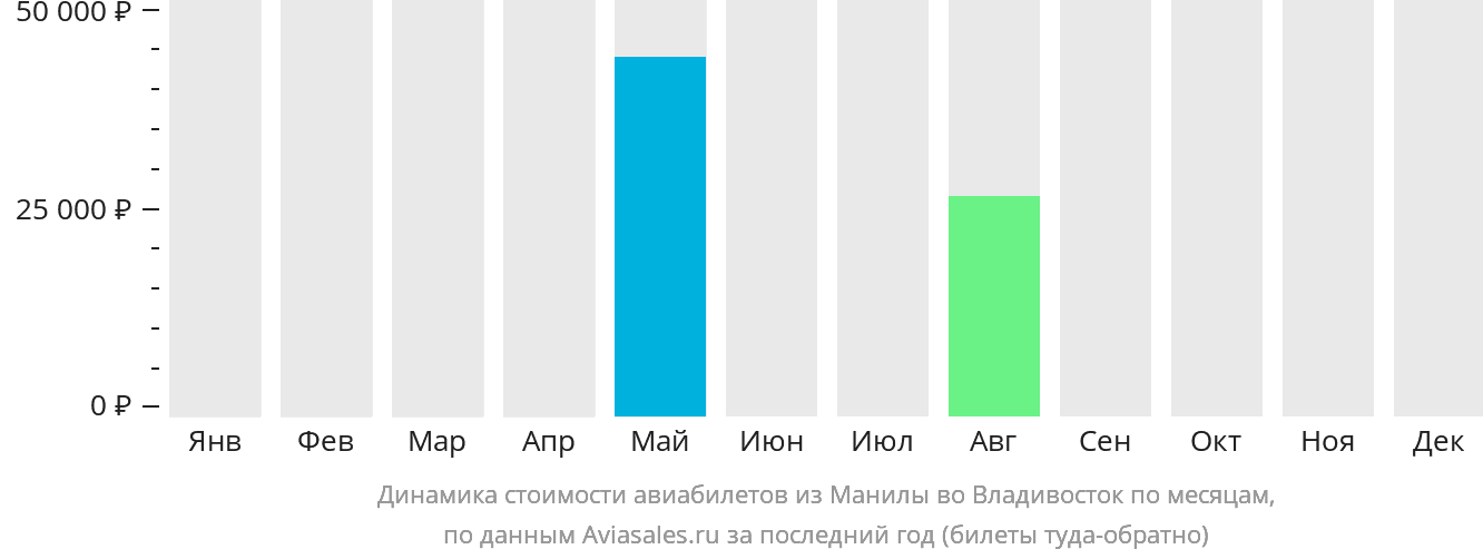 Динамика стоимости авиабилетов из Манилы во Владивосток по месяцам