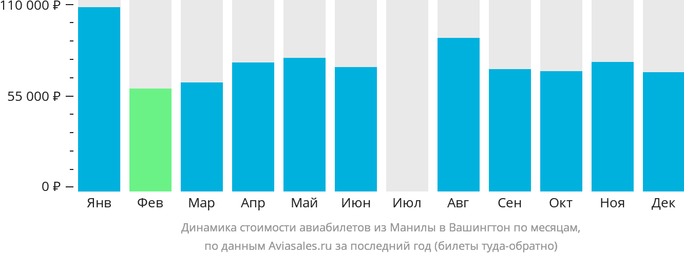 Динамика стоимости авиабилетов из Манилы в Вашингтон по месяцам