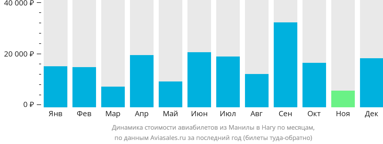 Динамика стоимости авиабилетов из Манилы в Нагу по месяцам