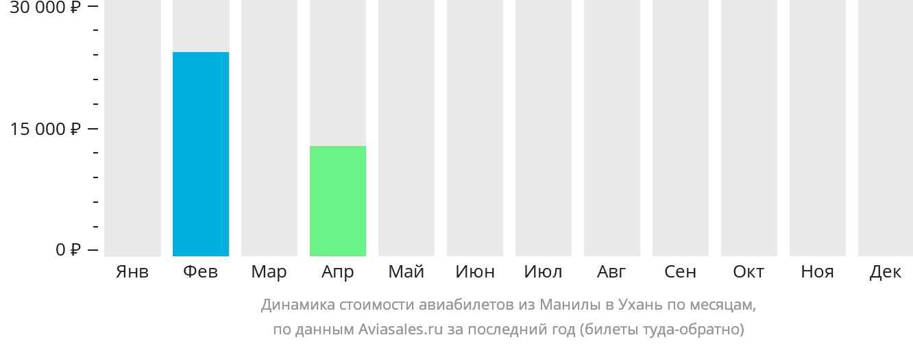 Динамика стоимости авиабилетов из Манилы в Ухань по месяцам