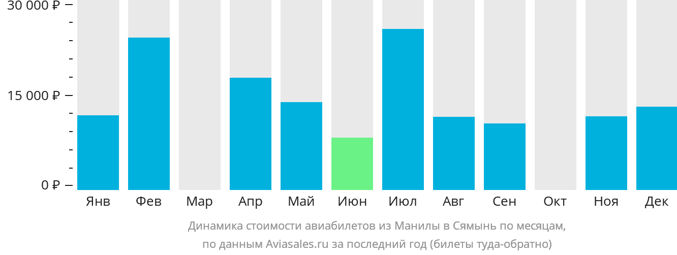 Динамика стоимости авиабилетов из Манилы в Сямынь по месяцам