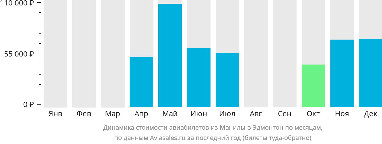 Динамика стоимости авиабилетов из Манилы в Эдмонтон по месяцам