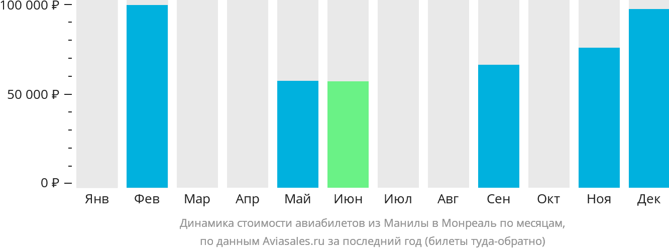 Динамика стоимости авиабилетов из Манилы в Монреаль по месяцам