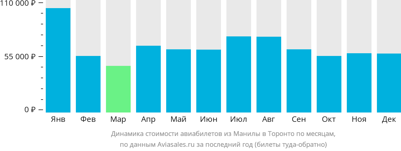 Динамика стоимости авиабилетов из Манилы в Торонто по месяцам