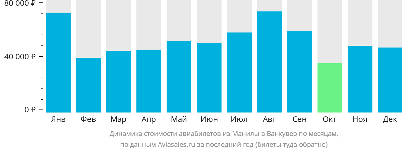 Динамика стоимости авиабилетов из Манилы в Ванкувер по месяцам