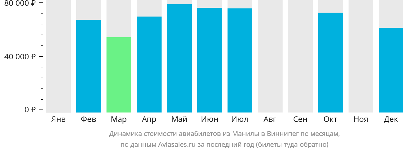 Динамика стоимости авиабилетов из Манилы в Виннипег по месяцам