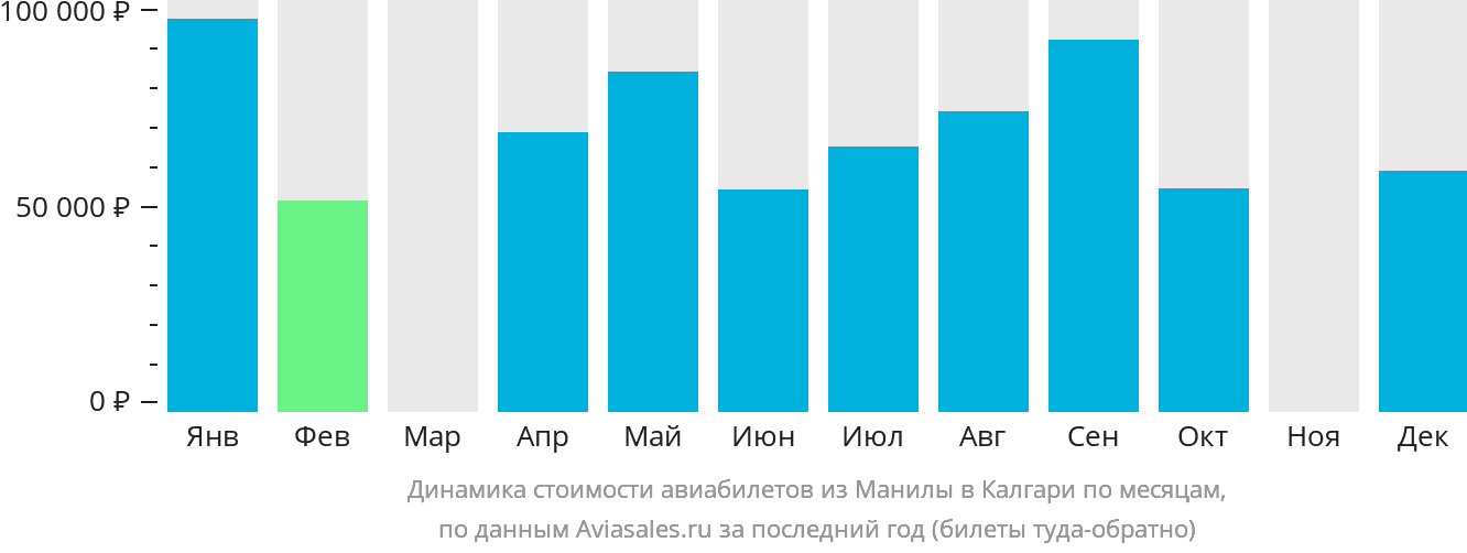 Динамика стоимости авиабилетов из Манилы в Калгари по месяцам