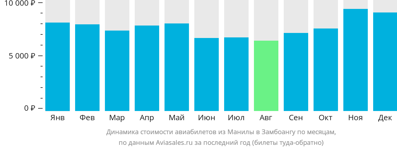 Динамика стоимости авиабилетов из Манилы в Замбоангу по месяцам
