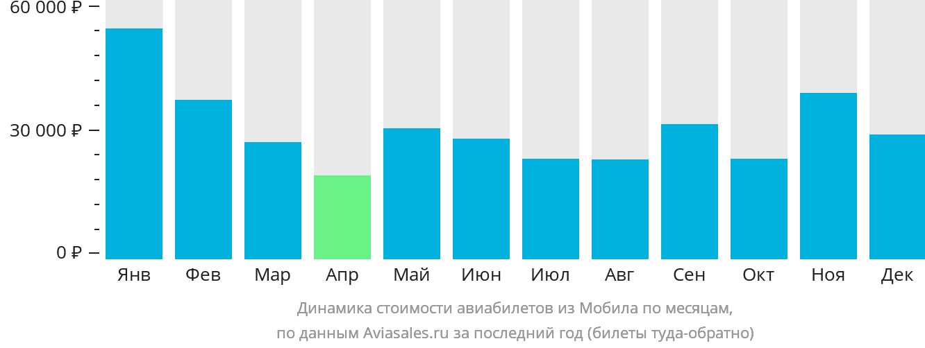 Динамика стоимости авиабилетов из Мобила по месяцам