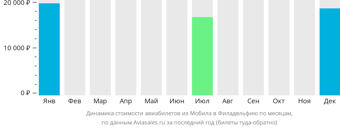 Динамика стоимости авиабилетов из Мобила в Филадельфию по месяцам