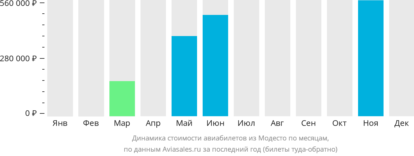 Динамика стоимости авиабилетов из Модесто по месяцам