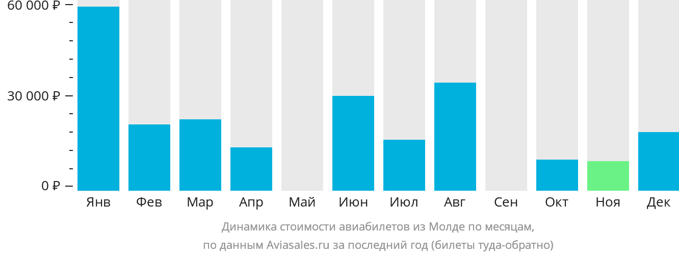 Динамика стоимости авиабилетов из Молде по месяцам