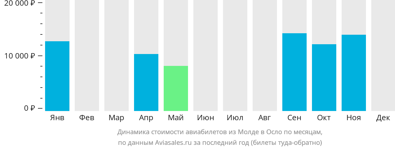 Динамика стоимости авиабилетов из Молде в Осло по месяцам