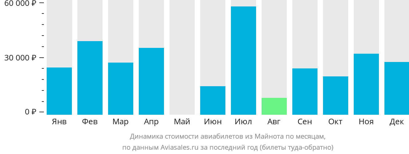 Динамика стоимости авиабилетов из Майнота по месяцам