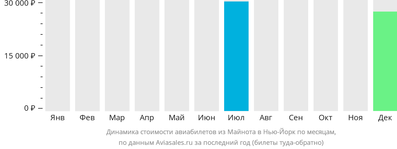 Динамика стоимости авиабилетов из Майнота в Нью-Йорк по месяцам
