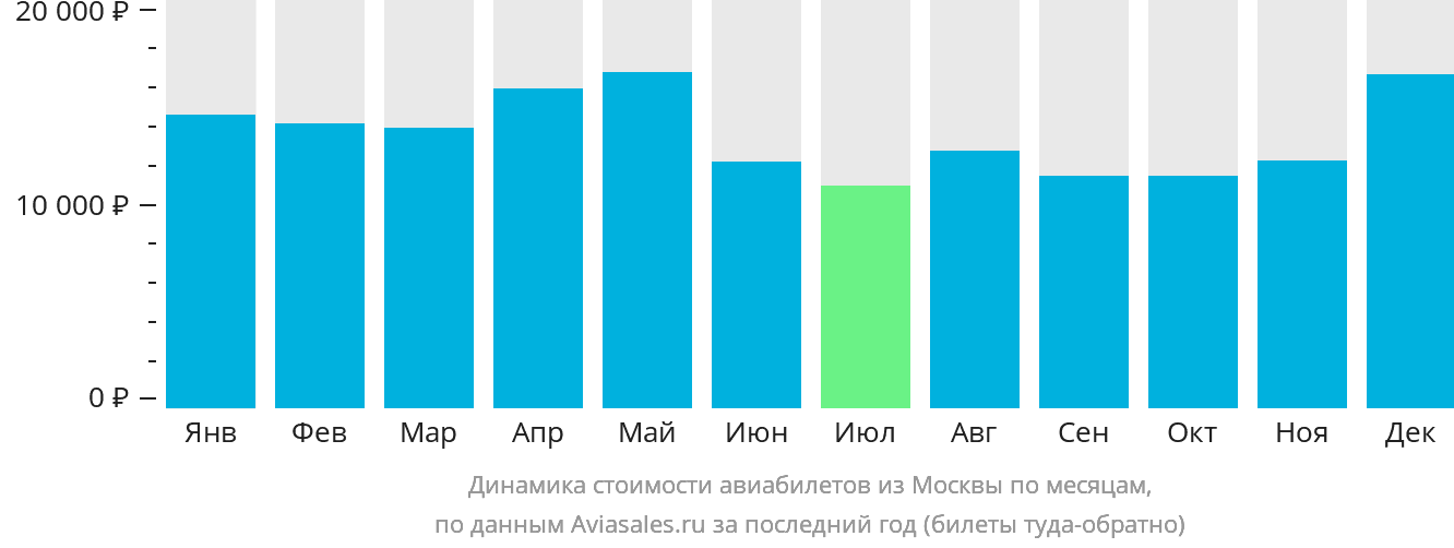 Динамика стоимости авиабилетов из Москвы по месяцам