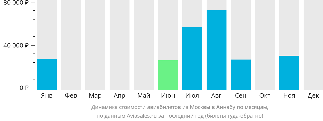 Динамика стоимости авиабилетов из Москвы в Аннабу по месяцам