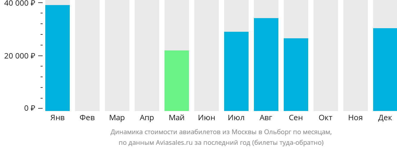 Динамика стоимости авиабилетов из Москвы в Ольборг по месяцам