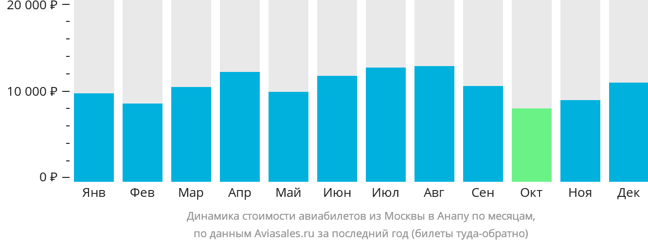Динамика стоимости авиабилетов из Москвы в Анапу по месяцам