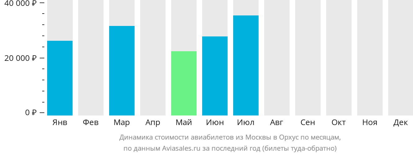 Динамика стоимости авиабилетов из Москвы в Орхус по месяцам