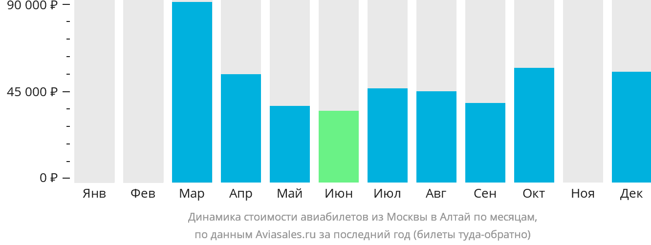 Динамика стоимости авиабилетов из Москвы в Алтай по месяцам