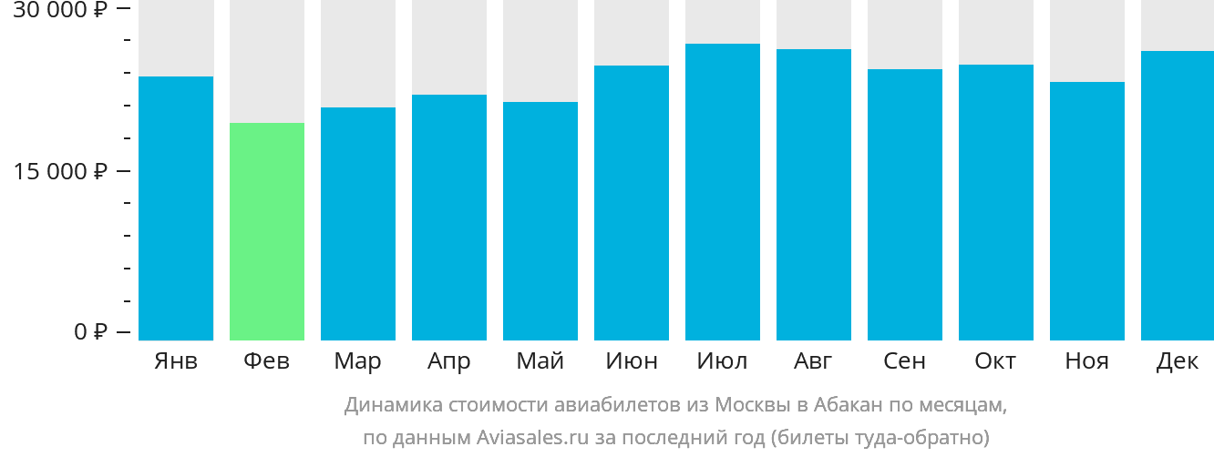 Динамика стоимости авиабилетов из Москвы в Абакан по месяцам